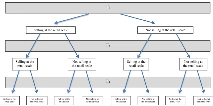 Figure 1. Description of the observed states over 3 years 