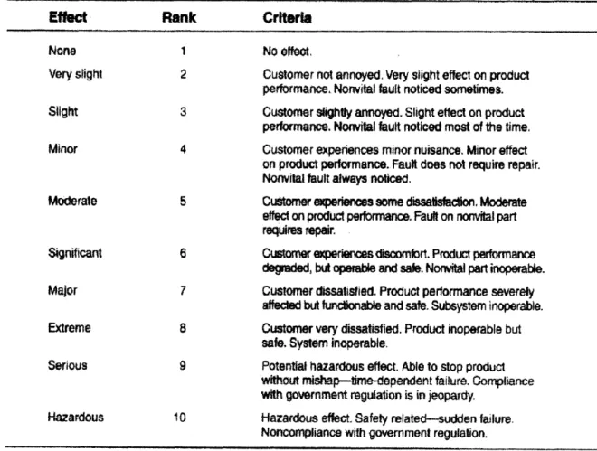 Figure 2. Example  of Detection  Criteria for Design  FMEA (Stamatis  141)