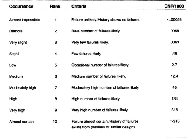 Figure 3. Example  of Occurrence  Criteria for Design  FMEA (Stamatis 144)