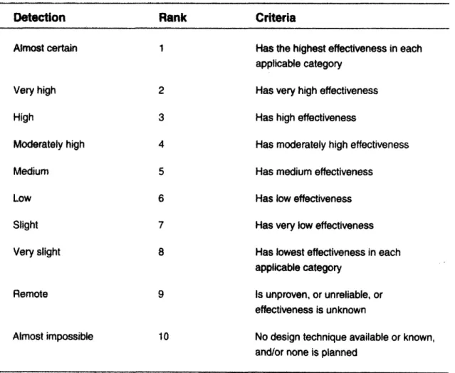 Figure 4. Example of Detection  Criteria for Design  FMEA (Stamatis 149)