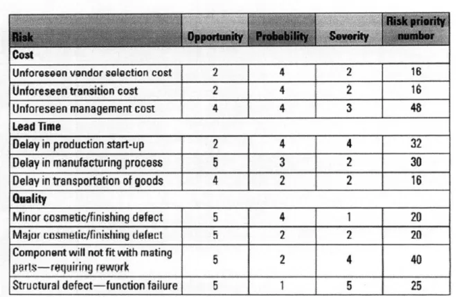 Figure 6.  Example  Analysis  of Risk Outsourcing FMEA  from Welborn's Paper (Welborn  18)