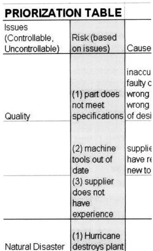 Figure  10. Prioritization Table  with Highlighted  Risk Column