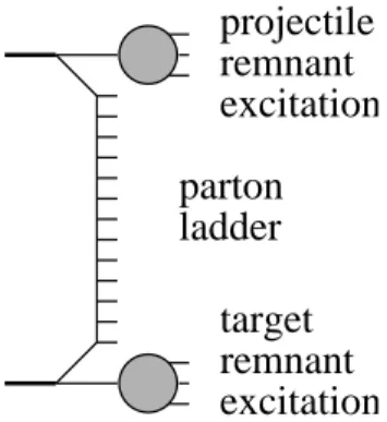 Figure 1: Elementary parton-parton scattering: the hard scattering in the middle is preceded by parton emissions attached to remnants