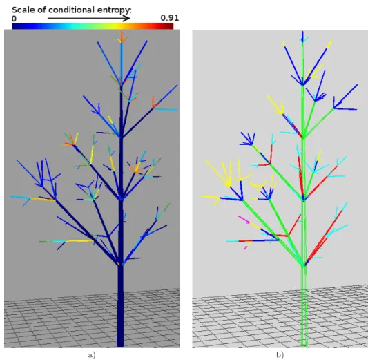 Fig. 7 Conditional entropy and state tree restoration for a given branch. a) Conditional entropy H (S u |S ρ(u) , X = x ) using a colourmap