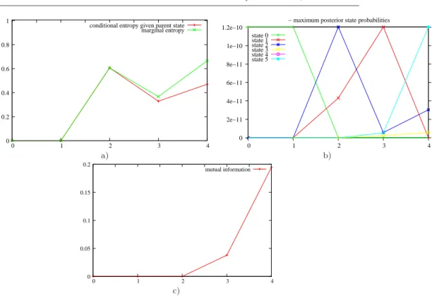 Fig. 8 Entropy profiles along a path containing mainly sterile monocyclic shoots. a) Profiles of conditional and of marginal entropies
