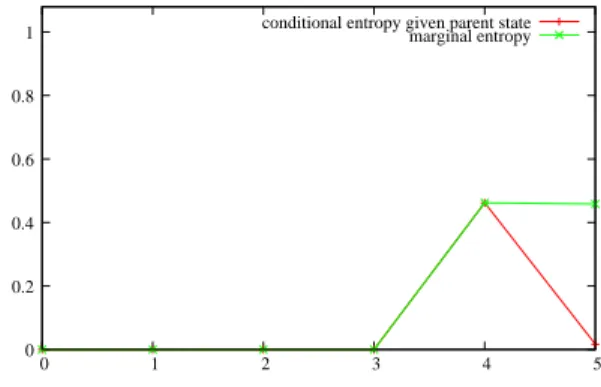 Fig. 9 Path containing a female shoot: Profiles of conditional and of marginal entropies.