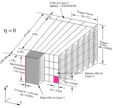 Figure 3. Sketch of a barrel module of the electromagnetic LAr calorimeter. The accordion structure and the granularity in η and ϕ of the cells of each of the three layers is shown.