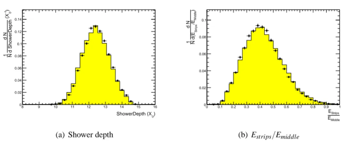 Figure 12. Shower depth (left) and the ratio between the energy deposit in the strips layer and in the middle layer (right) for p beam = 50 GeV/c