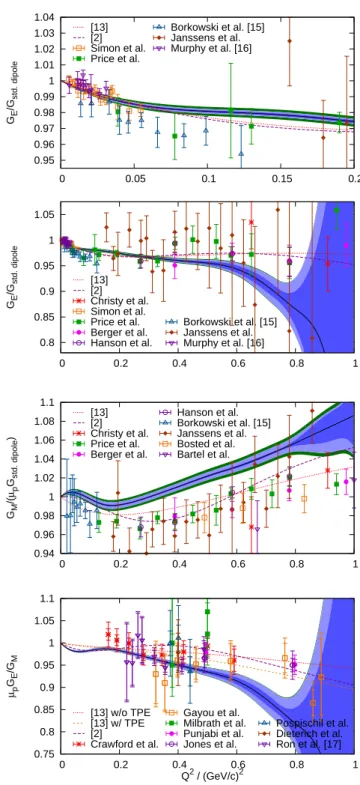 FIG. 2. The form factors G E and G M normalized to the stan- stan-dard dipole and G E /G M as a function of Q 2 