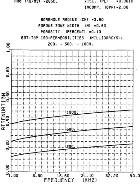 Figure 10: Attenuation versus frequency - Case of a porous medium.