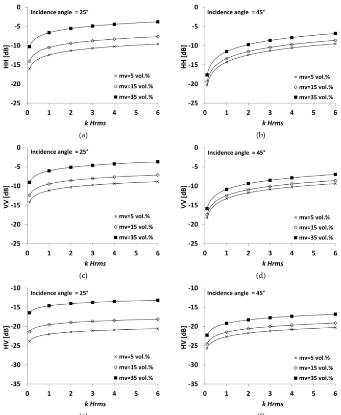 Figure IV.6. Behavior of the new model as a function of incidence angle, surface roughness  (k Hrms) and soil moisture (mv) in HH, VV and HV polarizations