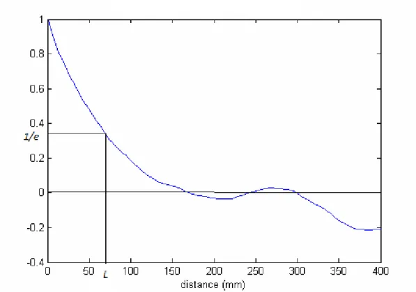 Figure II.4. Example of a correlation function, L is the correlation length. 