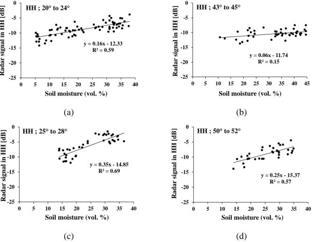 Figure  II.6.  Sensitivity  of  the  radar  signal  in  C  and  X  bands  to  soil  moisture
