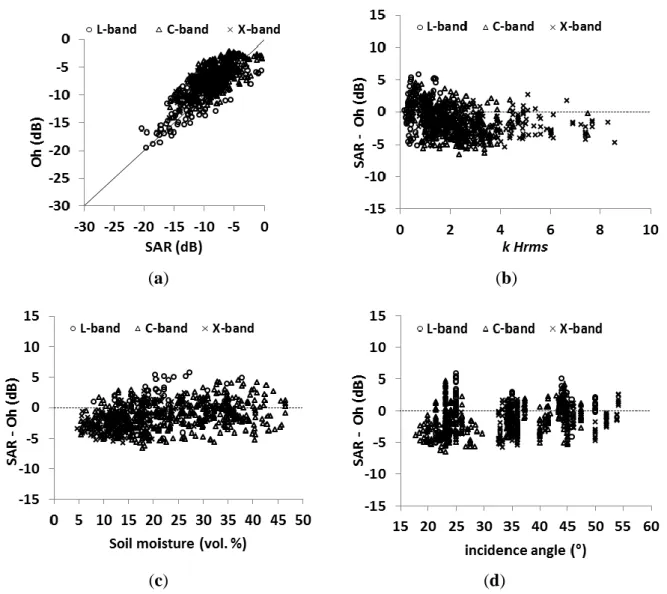 Figure III.7. Comparison between backscattering coefficients derived from SAR images and  those estimated from the Oh 1994 model at VV polarization, (a) Oh simulations vs