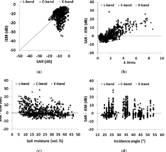 Figure  III.16.  Comparison  between  backscattering  coefficients  derived  from  SAR  images  and those  estimated from  IEM at  VV polarization using ECF