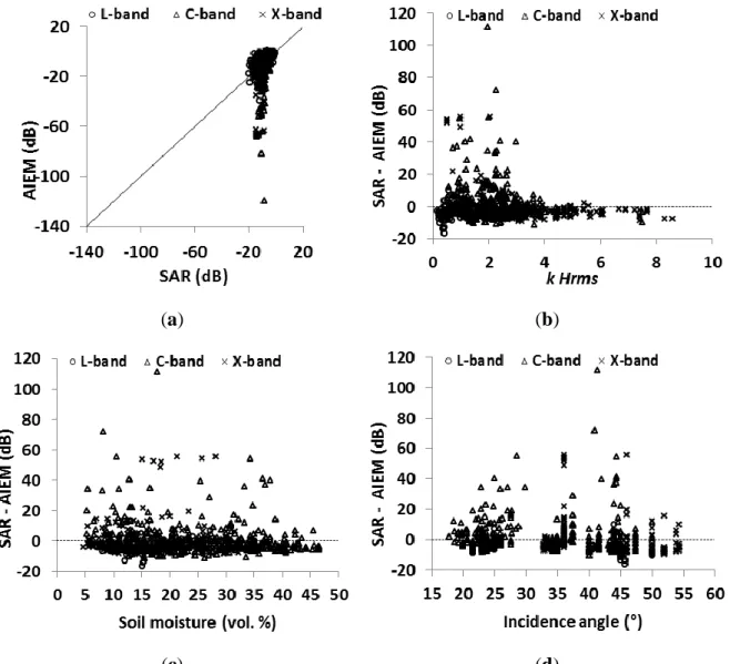 Figure  III.22.  Comparison  between  backscattering  coefficients  derived  from  SAR  images  and  those  estimated  from  AIEM  at  VV  polarization  using  GCF