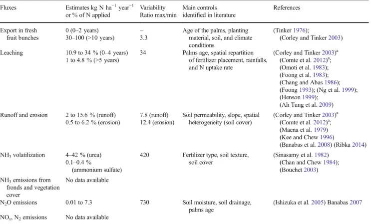 Table 3 Summary of N outputs estimates from the reviewed experimental data Fluxes Estimates kg N ha −1 year −1