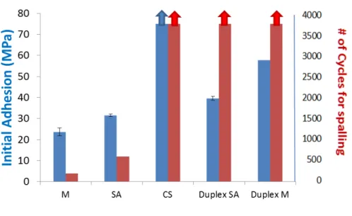 Figure 4: Coating initial adhesion and number of thermal cycles prior to spalling