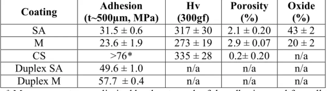 Table 3: Selected Coatings And Their Properties Coating Adhesion  (t~500µm, MPa) Hv  (300gf) Porosity (%) Oxide(%) SA 31.5 ± 0.6 317 ± 30 2.1 ± 0.20 43 ± 2 M 23.6 ± 1.9 273 ± 19 2.9 ± 0.07 20 ± 2 CS &gt;76* 335 ± 28 0.2± 0.20 n/a