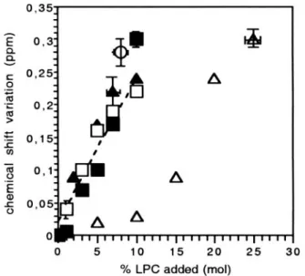 FIGURE 7 Up field shift of DOPA peak position in 31 P-MAS-NMR spectra of FTVs containing a mixture of DOPC/DOPA (4:1 molar ratio;