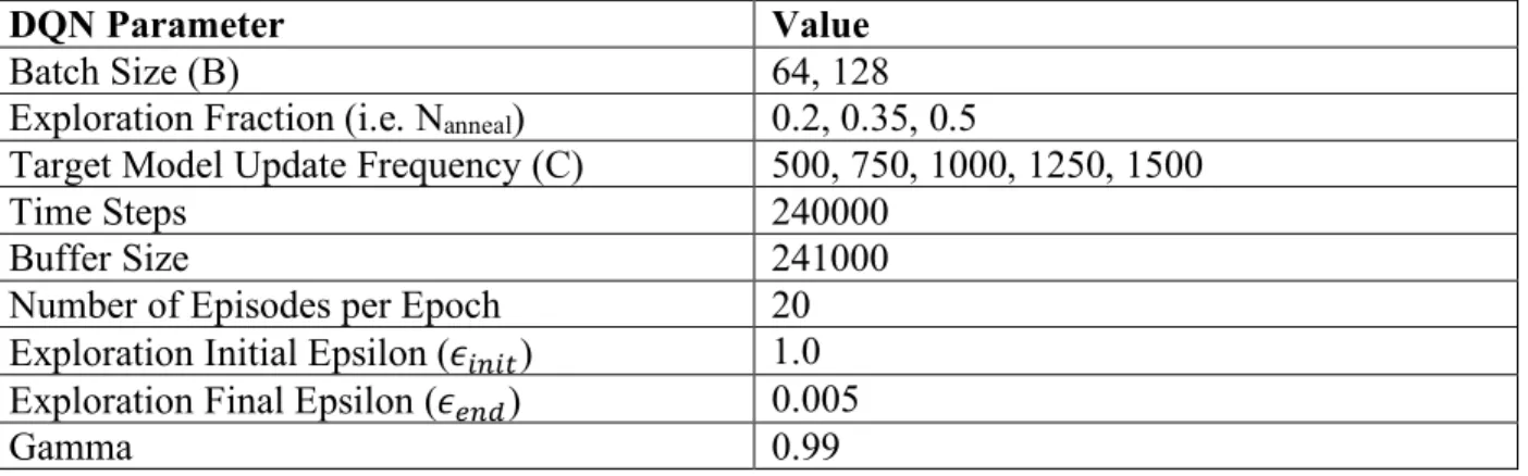 Table 3: DQN Inputs 