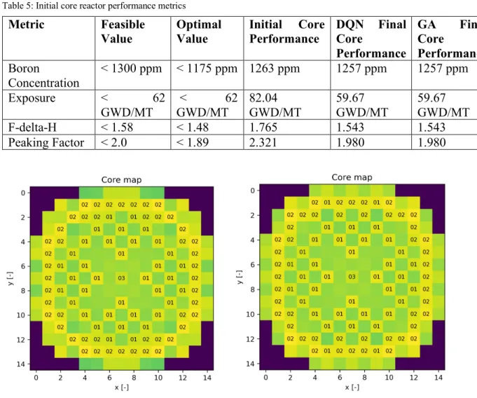 Table 5: Initial core reactor performance metrics 
