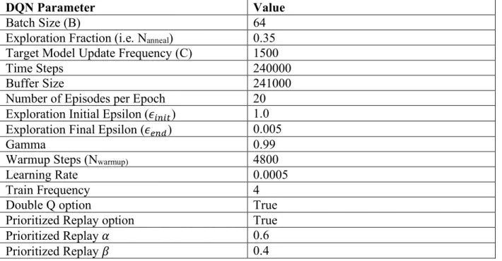 Table 6: DQN Inputs 