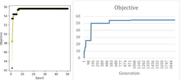 Figure 7: Objective function convergence for DQN (left) and GA (right) 