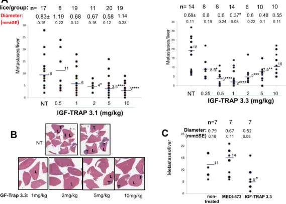 Figure 5.  Distinct dose response kinetics for the inhibitory efects of IGF-TRAP 3.1 and IGF-TRAP 3.3  on experimental colon carcinoma liver metastasis