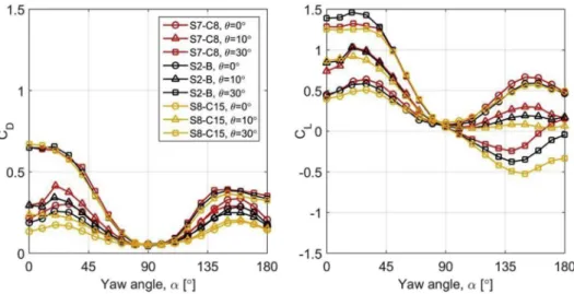 Fig. 11. Effect of ice-piece curvature at several pitch angles in turbulent ﬂ ow. Left sub ﬁ gure: drag force coef ﬁ cient as function of yaw angle, Right sub ﬁ gure: lift force coef ﬁ cient as function of yaw angle.