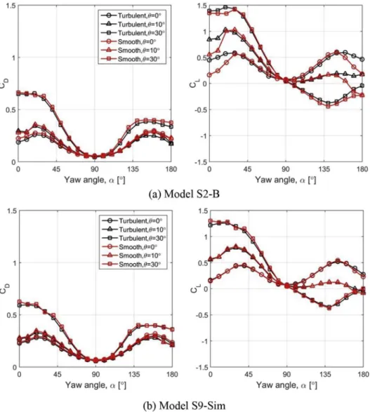 Fig. 14. Effect of turbulence on at several pitch angles. Left sub ﬁ gure: drag force coef ﬁ cient as function of yaw angle, Right sub ﬁ gure: lift force coef ﬁ cient as function of yaw angle.