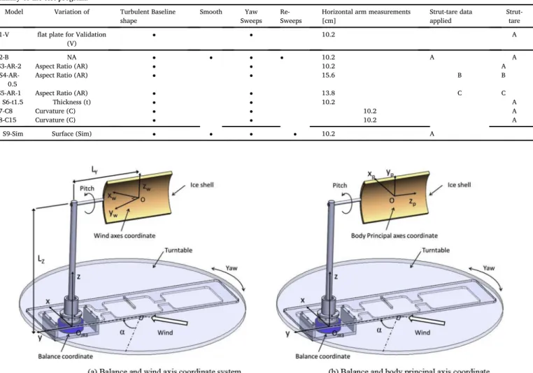 Fig. 4. Description of the coordinate systems.