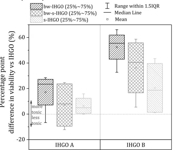 Fig. S6: Average percentage point difference in cytotoxicity between bw-IHGO, s-IHGO or bw- bw-s-IHGO and IHGO across the four concentrations studied on A549, U-87 MG, HepG2 and HL60  cells as determined by the WST-8 assay for 24 h treatment.