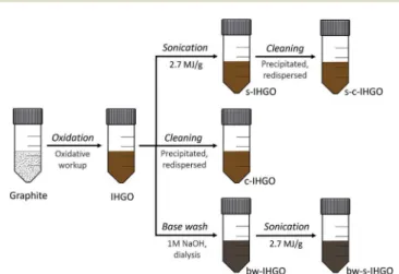 Fig. 1 Summary of the processes performed on IHGO. GO was ﬁrst synthesized via a modiﬁed Hummer's method in which natural ﬂake graphite is oxidized and exfoliated to produce GO