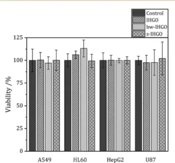 Fig. 6 Average percentage point di ﬀ erence in cytotoxicity between bw-IHGO, s-IHGO or bw-s-IHGO and IHGO across the four concentrations studied on A549, U-87 MG, HepG2 and HL-60 cells as determined by the WST-8 assay for 24 h treatment.