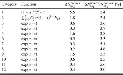 Table 2: The analytic functions used to model the non-resonant background, the extracted signals from the background-only fits ( ∆N non-res bkg ) to the MC and the relative uncertainty in the non-resonant background within 120 &lt; m γγ &lt; 130 GeV ( ∆ N 