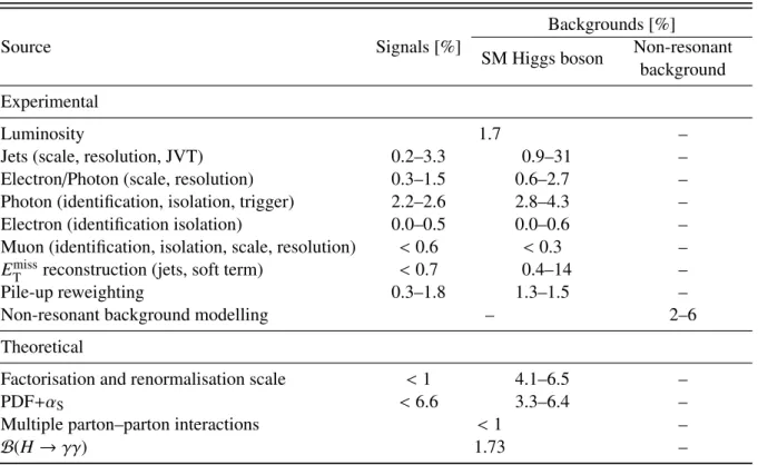 Table 3: Breakdown of the dominant systematic uncertainties. The uncertainties (in %) in the yield of signals, the background from the SM Higgs boson processes and non-resonant background are shown