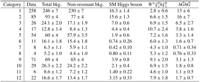 Table 4: Event yields in the range 120 &lt; m γγ &lt; 130 GeV for data, the signal models, the SM Higgs boson background and non-resonant background in each analysis category, for an integrated luminosity of 139 fb −1 