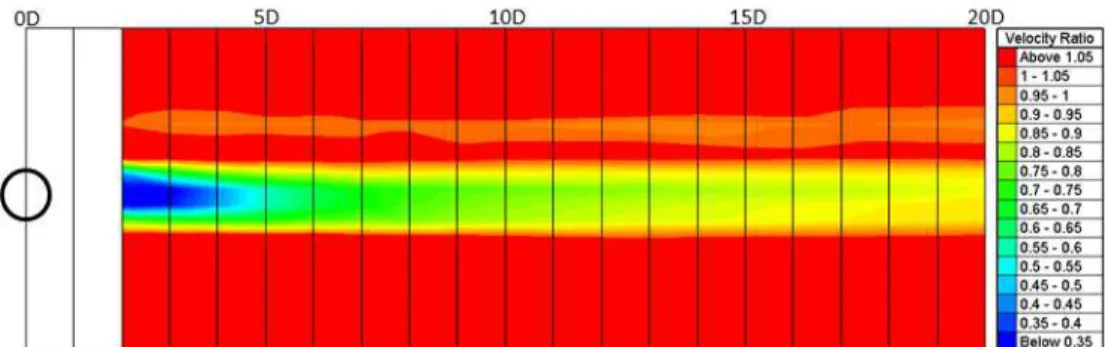 Figure 3. Velocity deficit downstream of a single turbine at z=0.45m; vertical black lines represent one turbine diameter in  distance (i.e