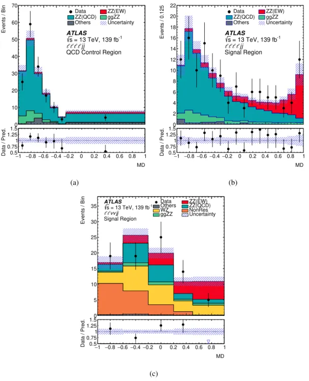 Figure 3: Observed and expected multivariate discriminant distributions after the statistical fit in the (a) ```` j j QCD CR, and in the (b) ```` j j and (c) ``νν j j signal regions