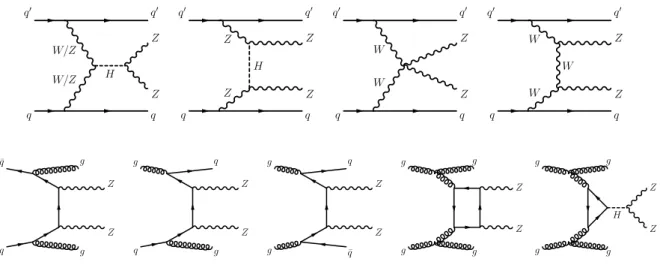 Figure 1 depicts the typical diagrams for both the EW VBS and QCD Z Z j j processes. These MDs exploit the characteristics of VBS production, such as a large separation in rapidity between the two jets ( ∆ y( j j) ) as well as a significant invariant mass 