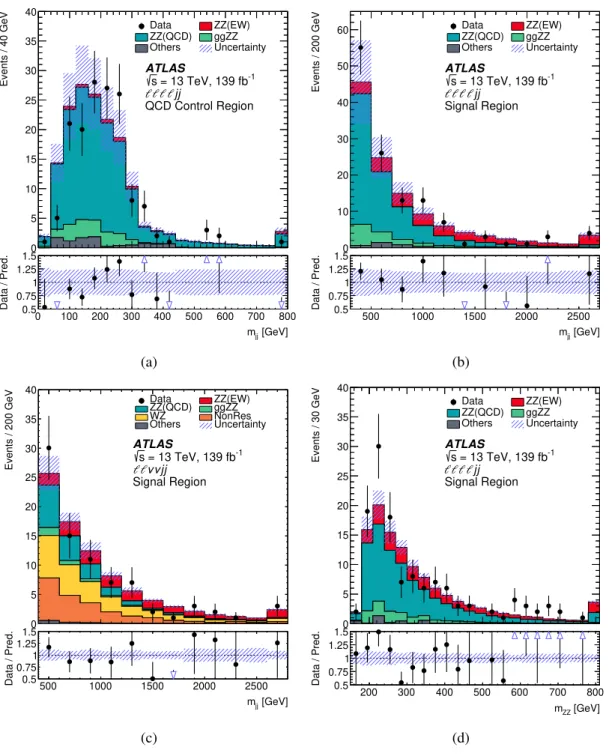 Figure 2: Observed and expected m j j distributions in the (a) ```` j j QCD CR and the (b) ```` j j and (c) ``νν j j signal regions, as well as the m Z Z distribution in the (d) ```` j j signal region