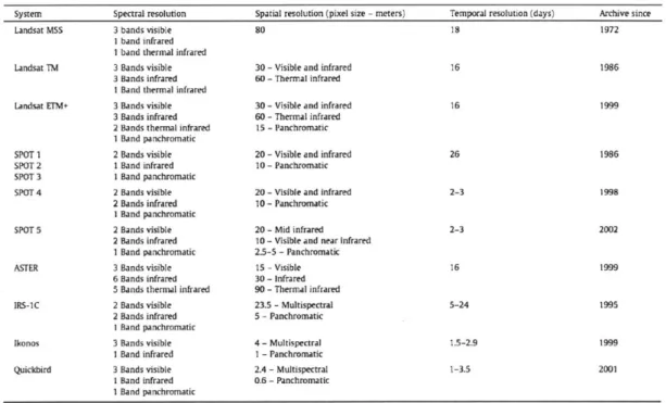 Table  2.1:  Most  often  used  remote  sensing  satellites.  Adapted  from  [13].