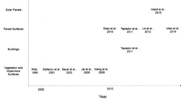 Figure  2.2:  Summary  of papers  using  remote  sensing  for  urban  applications.