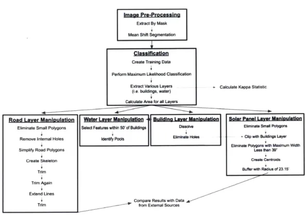 Figure  3.1:  Summary  of workflow  used.