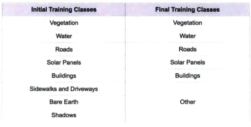 Table  3.3:  Classes  defined  for  classification.