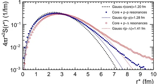 Figure 4: (Color online) The source functions for p–p (blue circles) and p–Λ (red open circles), generated by folding the exponential expansion due to the decay of the respective parent resonances with a common Gaussian core with r core = 1.2 fm (dashed bl