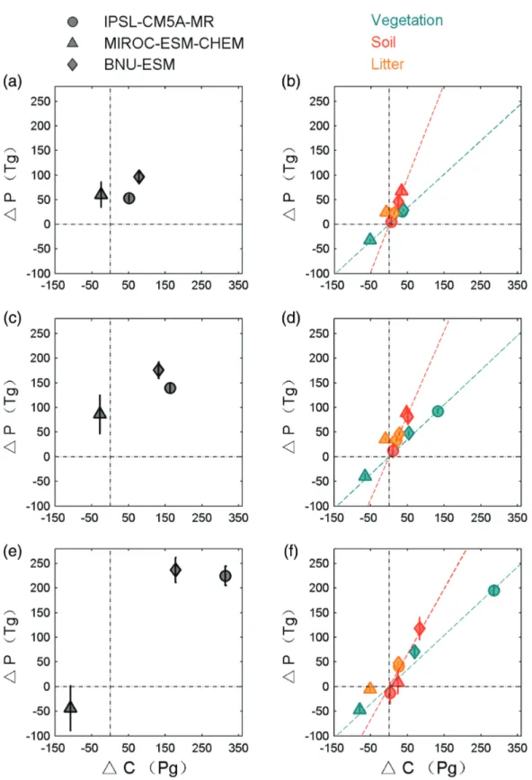 Figure 2. Additional P demand for changes in total terrestrial carbon stocks (a, c, and e) and each carbon pool (b, d, and f ) under RCP8.5 estimated by the three CMIP5 models from 1900 to 2005 (a, b), 2050 (c, d), and 2100 (e, f ), respectively