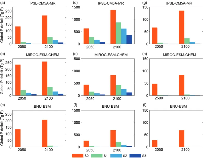 Figure 7. Global P deﬁcit by 2050 and 2100 under RCP8.5 derived from C stock approach (a–c), NPP_L1 approach (d–f ), and NPP_L2 approach (g–i) for each ESM with four scenarios of available soil P (S0–S3)