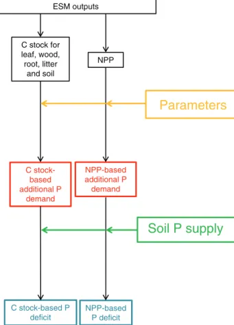 Figure 1. Schematic steps and datasets utilized to derive additional P demand and P deﬁcit.